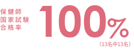 教員就職者数（正規採用）186名 全国第6位相当