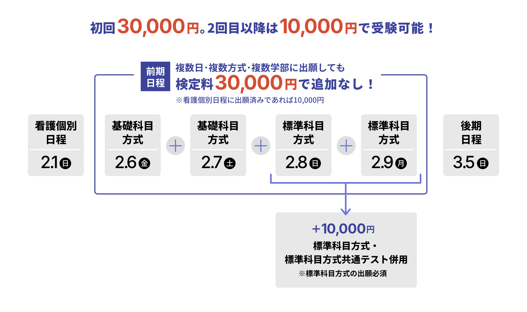 一般選抜は検定料がお得！