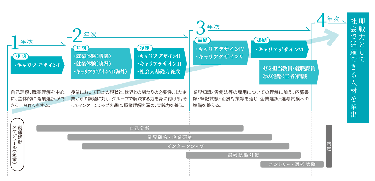 即戦力として社会で活躍できる人材を輩出