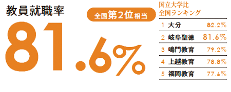教員就職率 81.8% 全国第1位相当