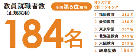 教員就職者数（正規採用）186名 全国第6位相当