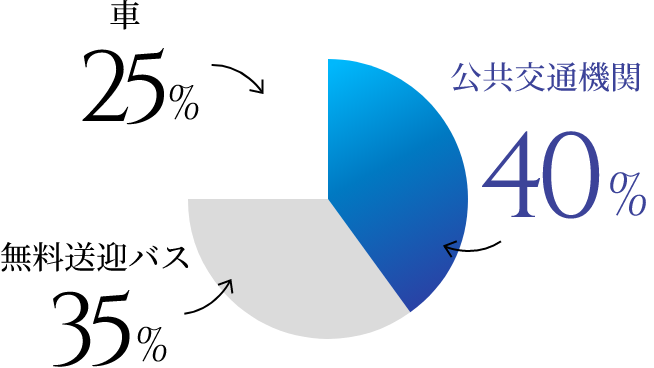 どうやって行く？